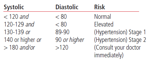 blood pressure chart
